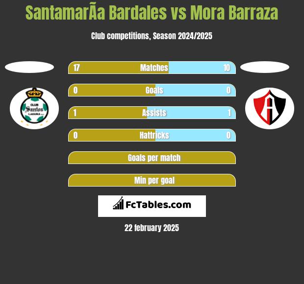 SantamarÃ­a Bardales vs Mora Barraza h2h player stats