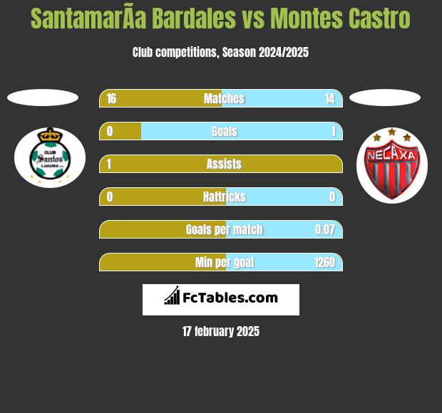 SantamarÃ­a Bardales vs Montes Castro h2h player stats