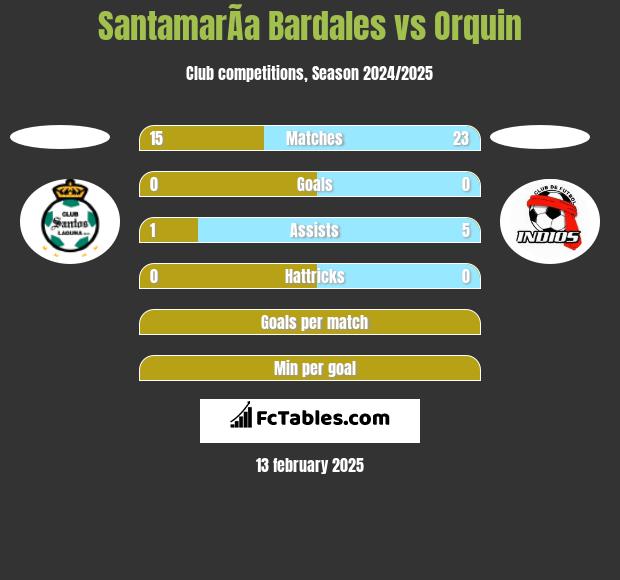 SantamarÃ­a Bardales vs Orquin h2h player stats