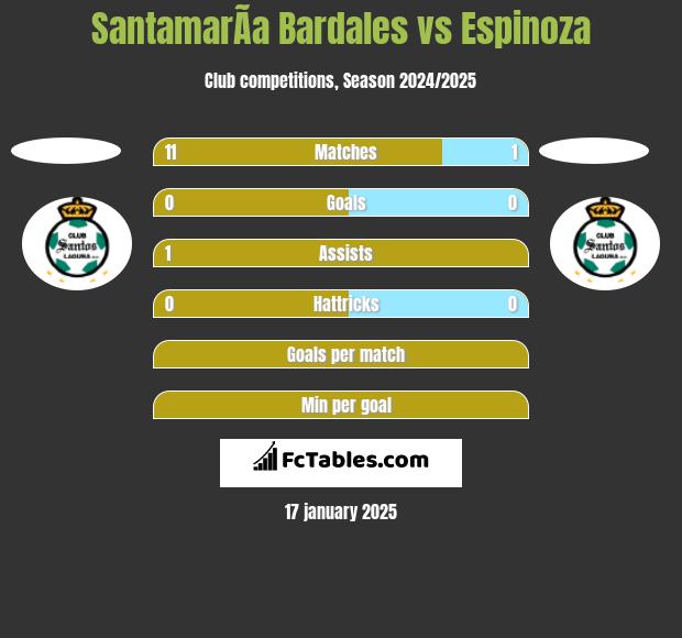 SantamarÃ­a Bardales vs Espinoza h2h player stats