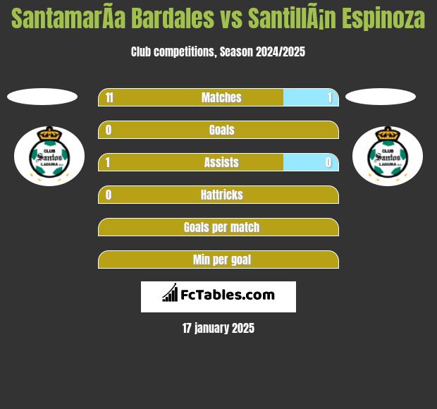 SantamarÃ­a Bardales vs SantillÃ¡n Espinoza h2h player stats