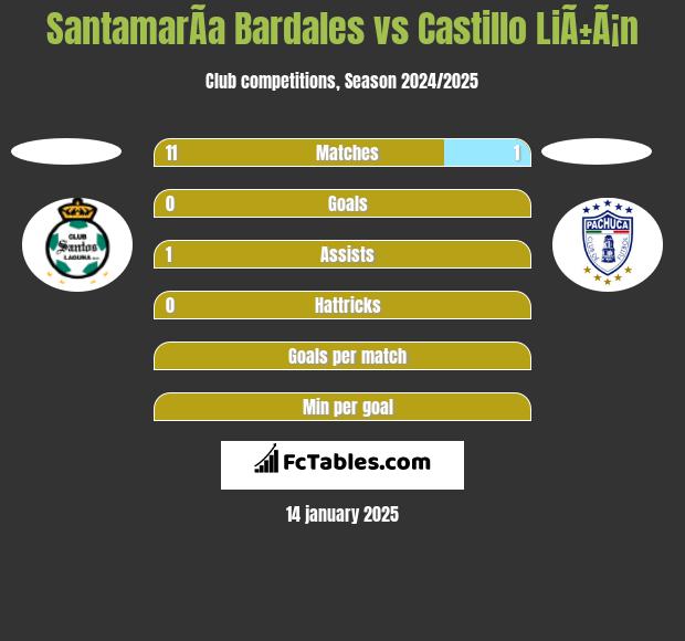 SantamarÃ­a Bardales vs Castillo LiÃ±Ã¡n h2h player stats