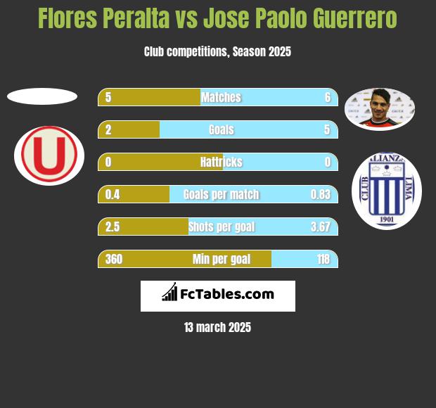 Flores Peralta vs Jose Paolo Guerrero h2h player stats