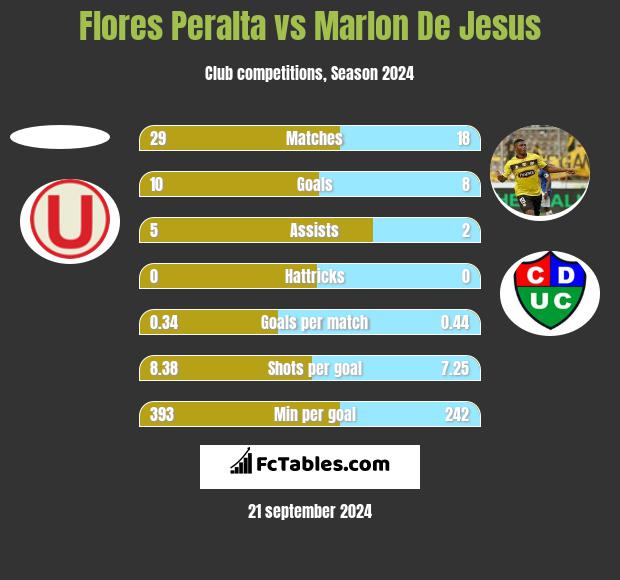 Flores Peralta vs Marlon De Jesus h2h player stats