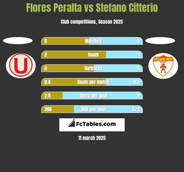 Flores Peralta vs Stefano Citterio h2h player stats