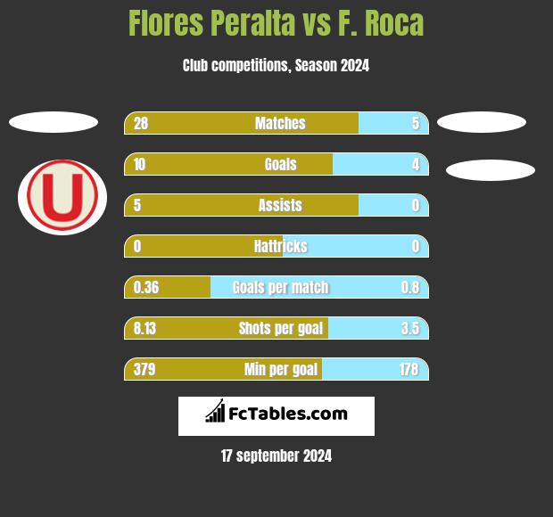 Flores Peralta vs F. Roca h2h player stats