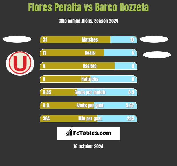 Flores Peralta vs Barco Bozzeta h2h player stats