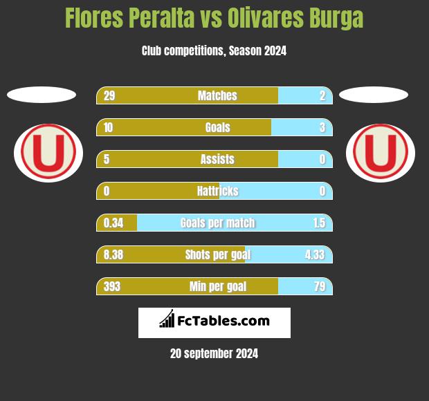 Flores Peralta vs Olivares Burga h2h player stats