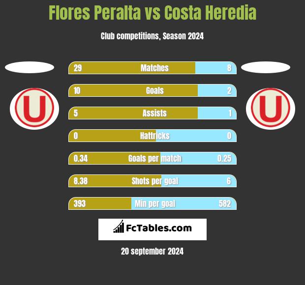 Flores Peralta vs Costa Heredia h2h player stats