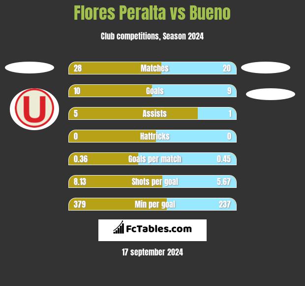 Flores Peralta vs Bueno h2h player stats