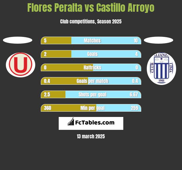 Flores Peralta vs Castillo Arroyo h2h player stats