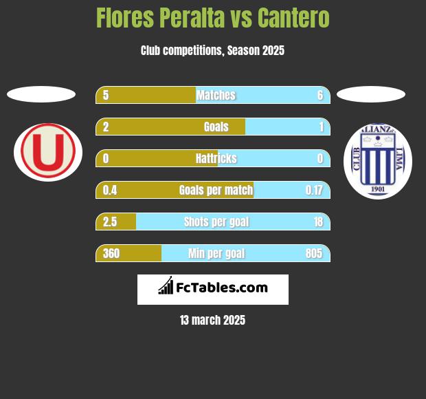 Flores Peralta vs Cantero h2h player stats