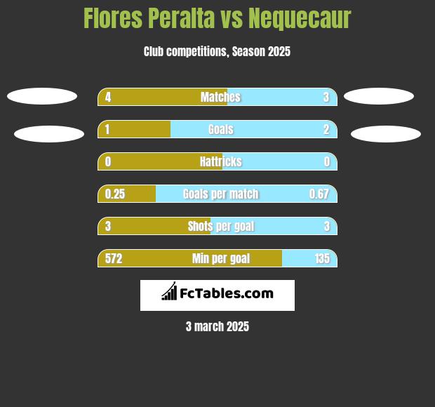 Flores Peralta vs Nequecaur h2h player stats