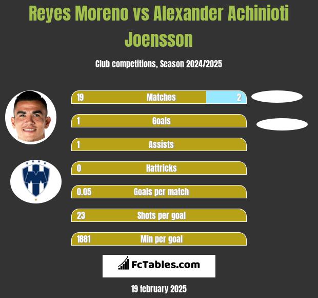 Reyes Moreno vs Alexander Achinioti Joensson h2h player stats