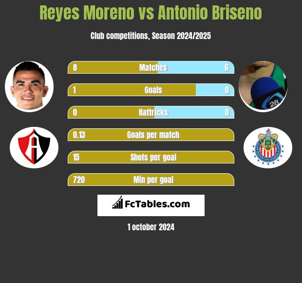 Reyes Moreno vs Antonio Briseno h2h player stats