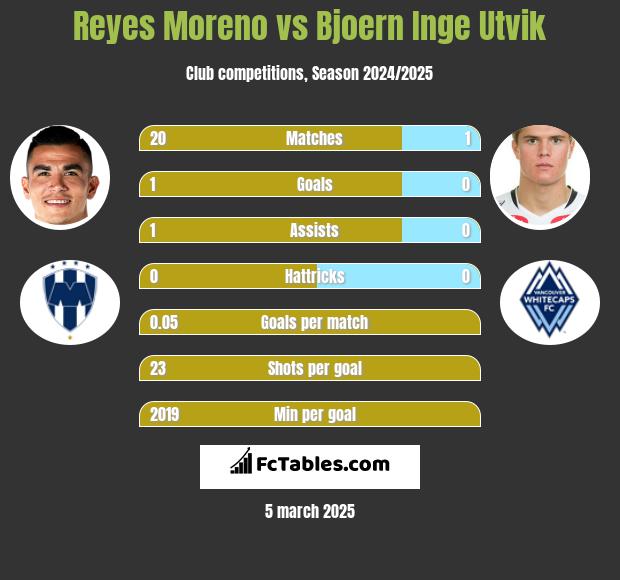 Reyes Moreno vs Bjoern Inge Utvik h2h player stats