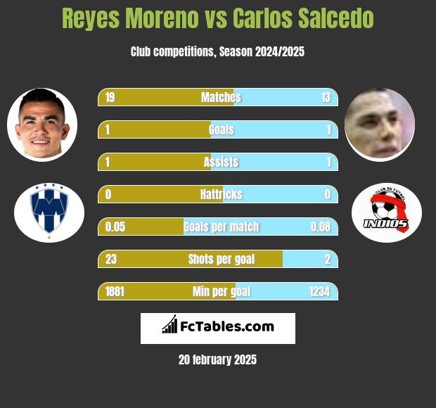 Reyes Moreno vs Carlos Salcedo h2h player stats