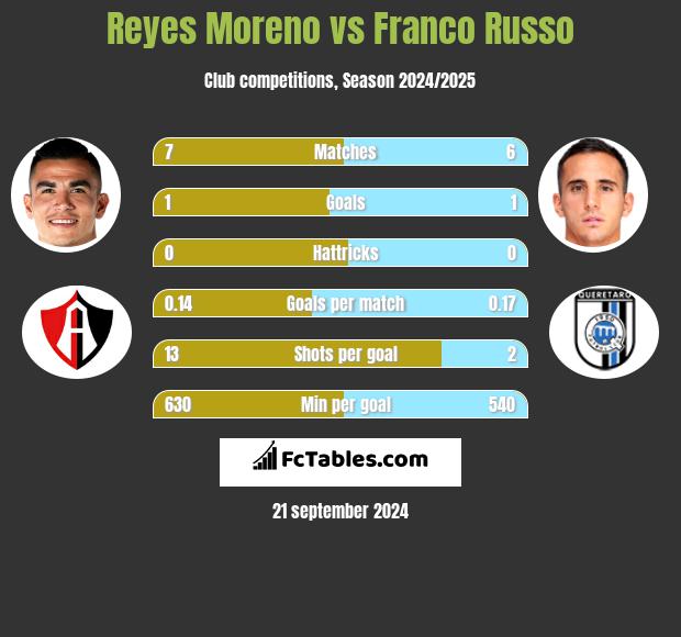 Reyes Moreno vs Franco Russo h2h player stats