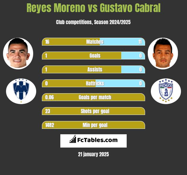 Reyes Moreno vs Gustavo Cabral h2h player stats