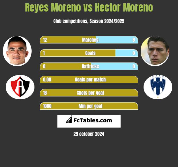 Reyes Moreno vs Hector Moreno h2h player stats