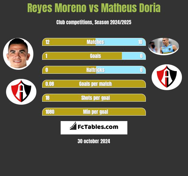 Reyes Moreno vs Matheus Doria h2h player stats