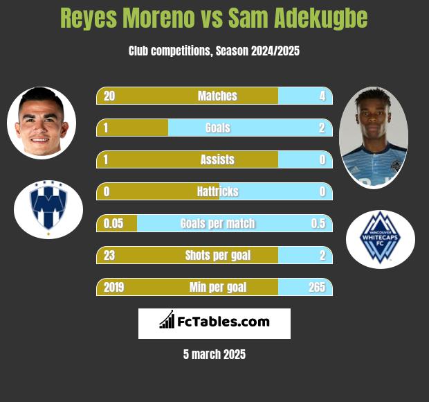 Reyes Moreno vs Sam Adekugbe h2h player stats