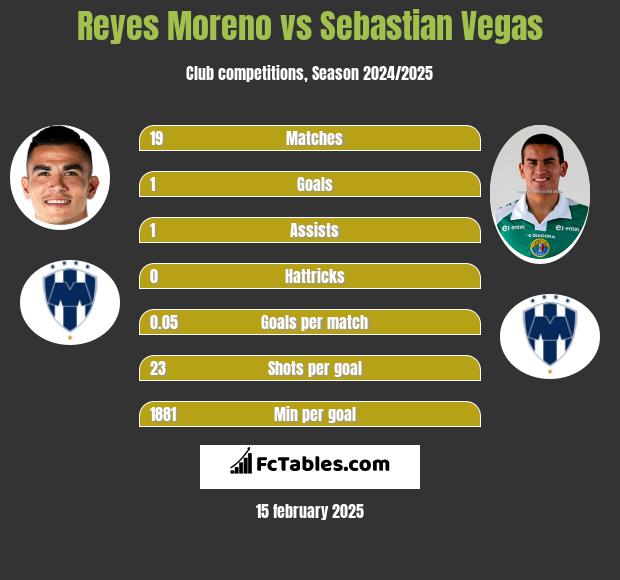 Reyes Moreno vs Sebastian Vegas h2h player stats