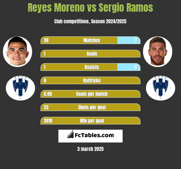 Reyes Moreno vs Sergio Ramos h2h player stats