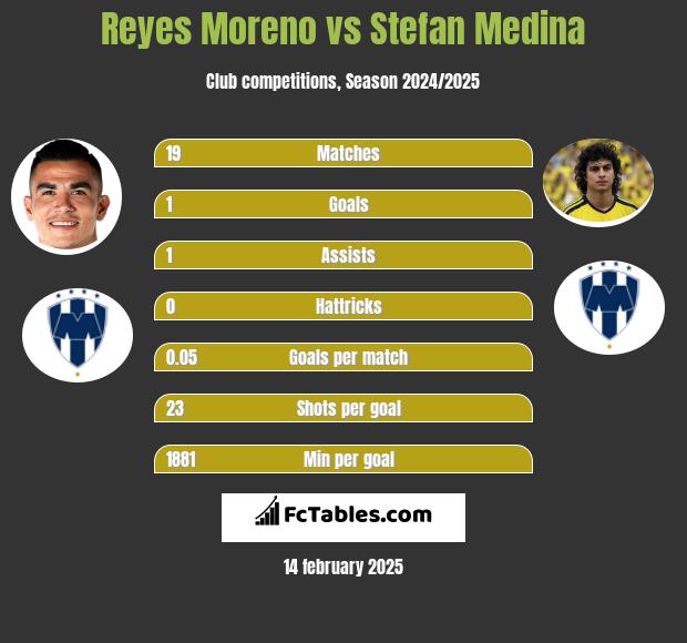 Reyes Moreno vs Stefan Medina h2h player stats