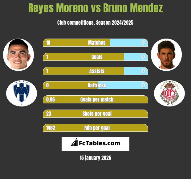 Reyes Moreno vs Bruno Mendez h2h player stats