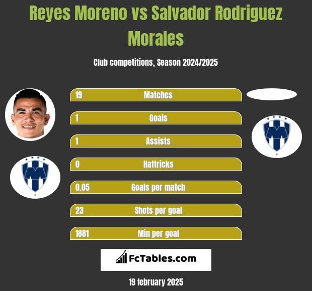 Reyes Moreno vs Salvador Rodriguez Morales h2h player stats