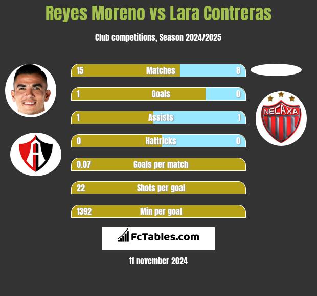 Reyes Moreno vs Lara Contreras h2h player stats