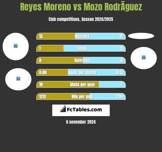 Reyes Moreno vs Mozo RodrÃ­guez h2h player stats