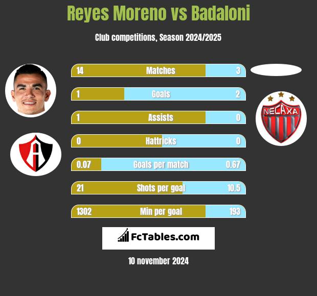 Reyes Moreno vs Badaloni h2h player stats