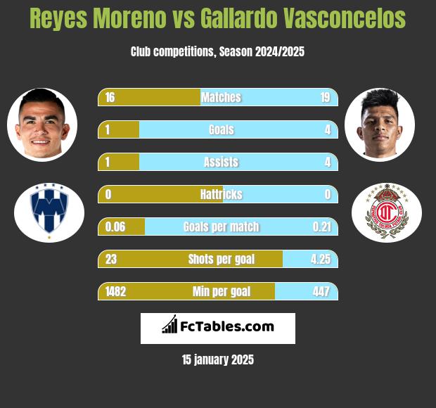 Reyes Moreno vs Gallardo Vasconcelos h2h player stats