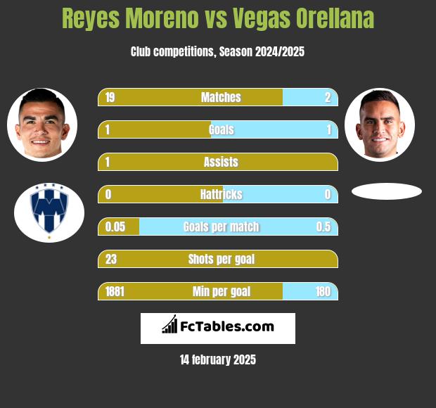 Reyes Moreno vs Vegas Orellana h2h player stats