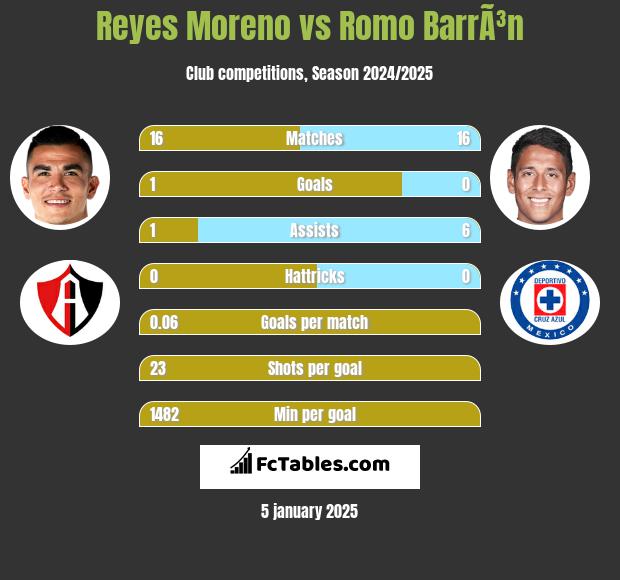 Reyes Moreno vs Romo BarrÃ³n h2h player stats