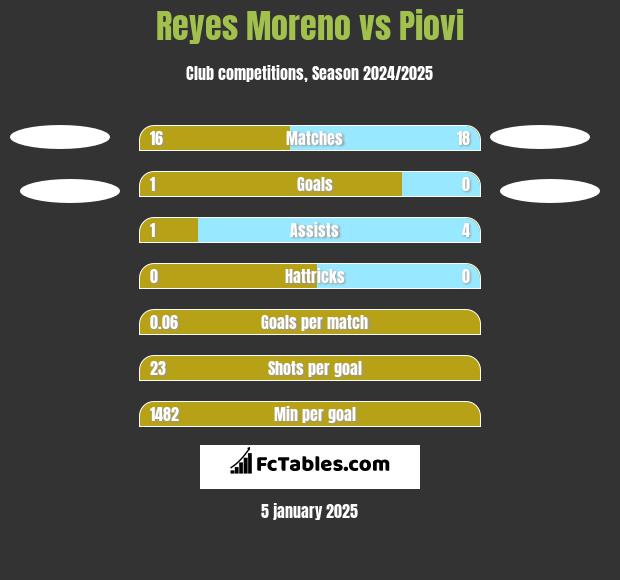 Reyes Moreno vs Piovi h2h player stats