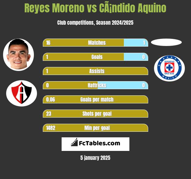 Reyes Moreno vs CÃ¡ndido Aquino h2h player stats