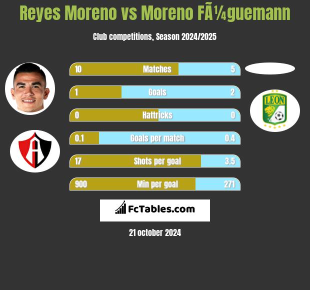 Reyes Moreno vs Moreno FÃ¼guemann h2h player stats