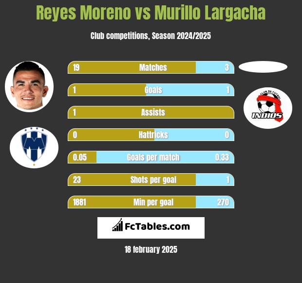 Reyes Moreno vs Murillo Largacha h2h player stats