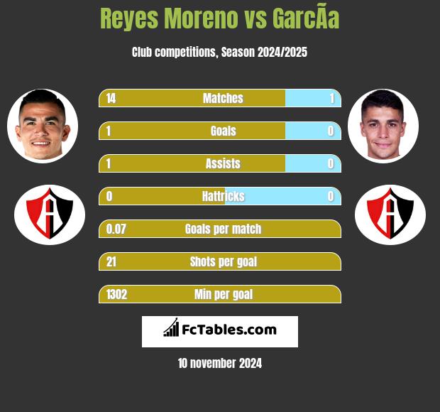 Reyes Moreno vs GarcÃ­a h2h player stats