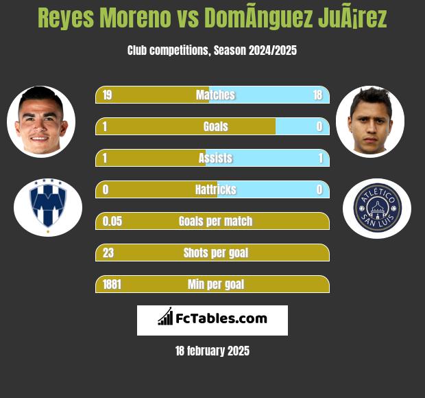 Reyes Moreno vs DomÃ­nguez JuÃ¡rez h2h player stats