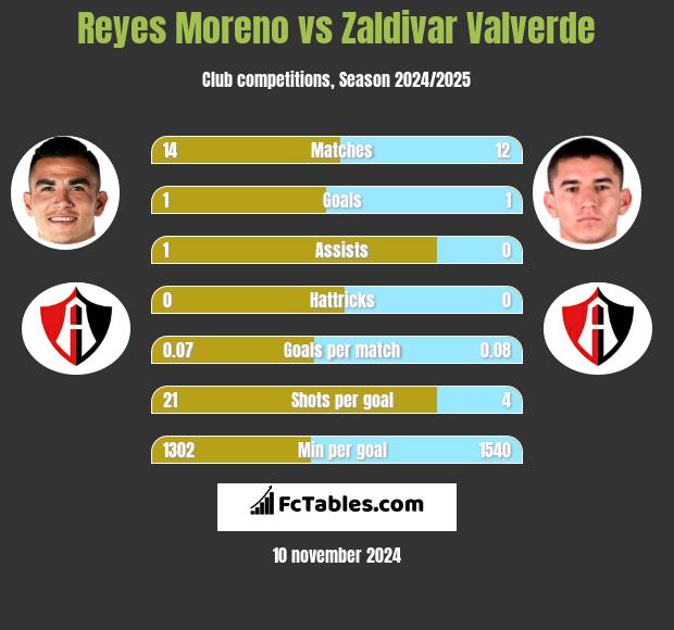 Reyes Moreno vs Zaldivar Valverde h2h player stats