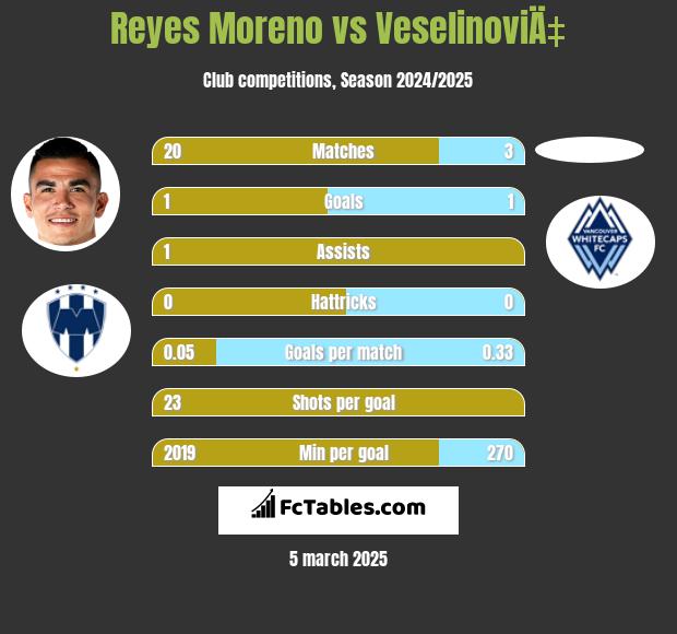 Reyes Moreno vs VeselinoviÄ‡ h2h player stats