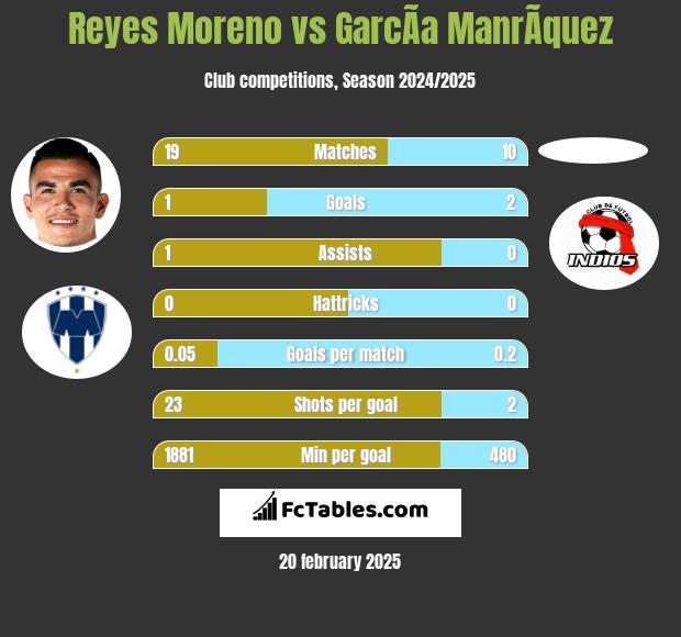 Reyes Moreno vs GarcÃ­a ManrÃ­quez h2h player stats