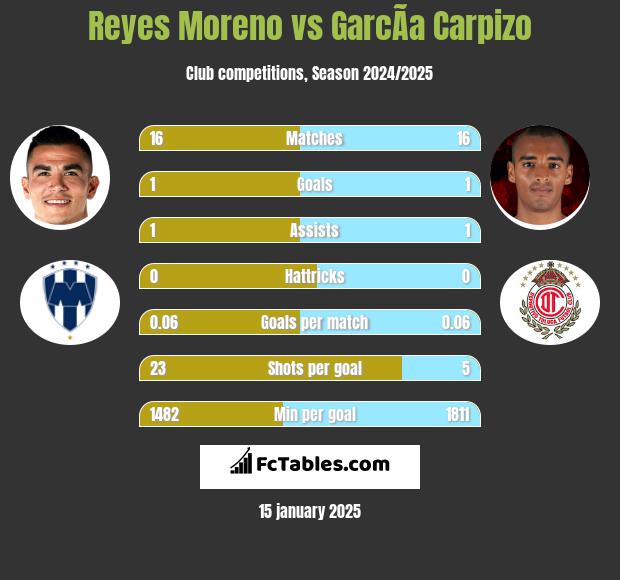 Reyes Moreno vs GarcÃ­a Carpizo h2h player stats