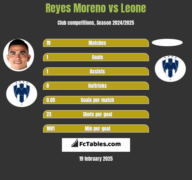 Reyes Moreno vs Leone h2h player stats