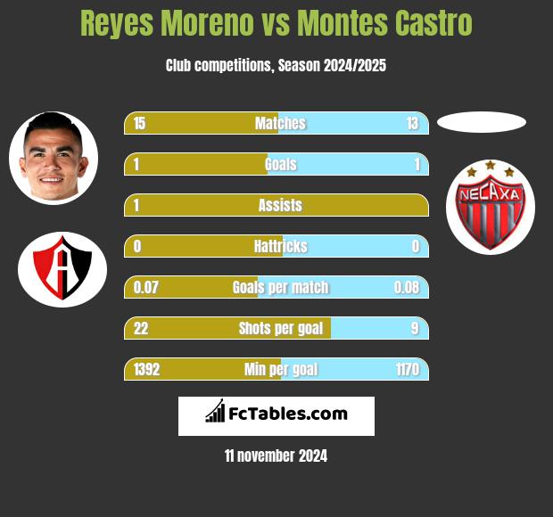 Reyes Moreno vs Montes Castro h2h player stats