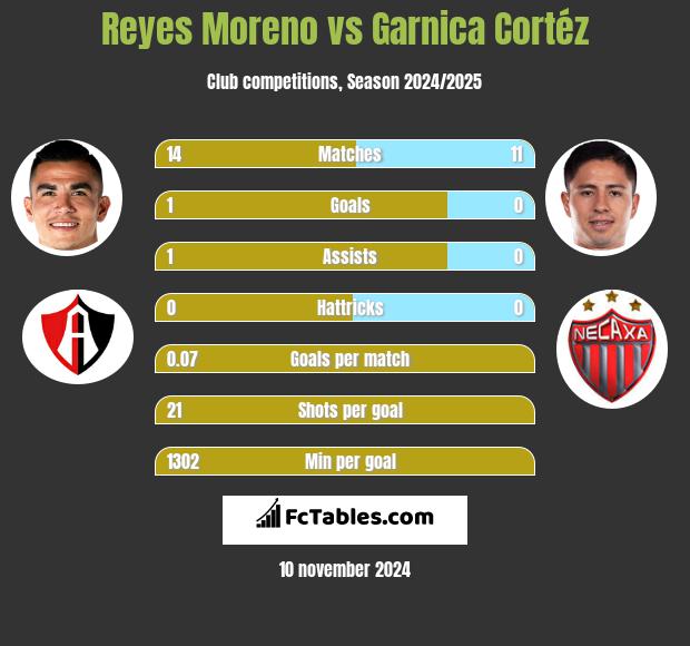 Reyes Moreno vs Garnica Cortéz h2h player stats